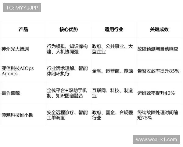 智能运维模组在系统重构期上线 实现了对潜在硬件故障的预判处理